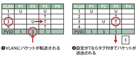 図5　タグVLANにおける送信の流れ