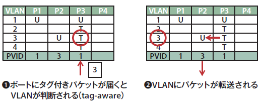 図6　タグVLANにおける送信の流れ