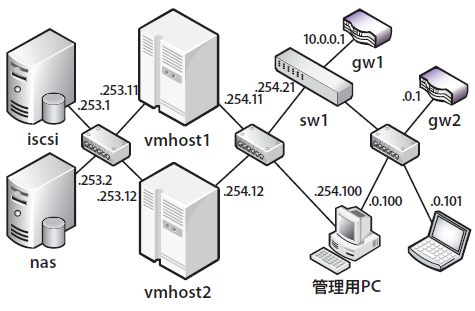 図11　ネットワークの物理構成