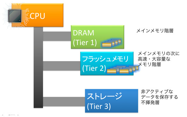 図2　ioMemoryの設計思想