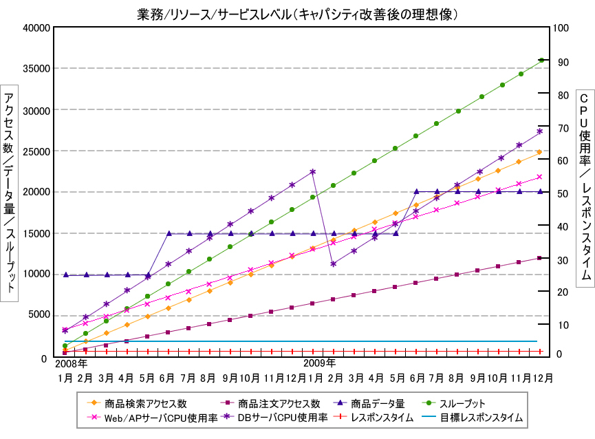 図3　キャパシティ改善後の理想像