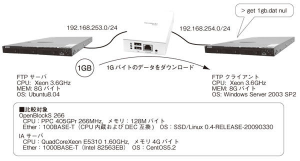 図3　スループットの測定