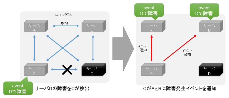 図2　クラスタ構成とイベント