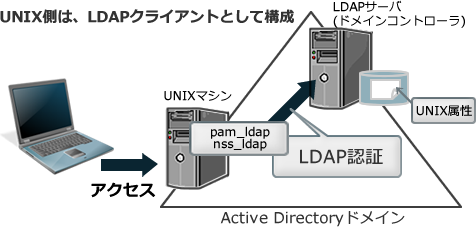 図6　SFU＋LDAPによる認証統合