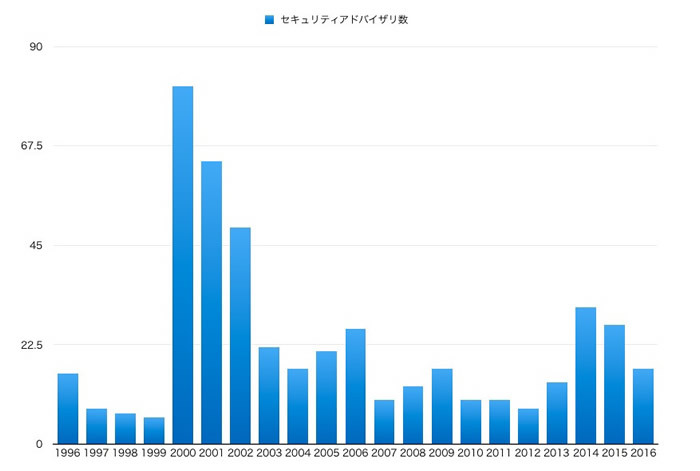 図　年別セキュリティアドバイザリ発行件数