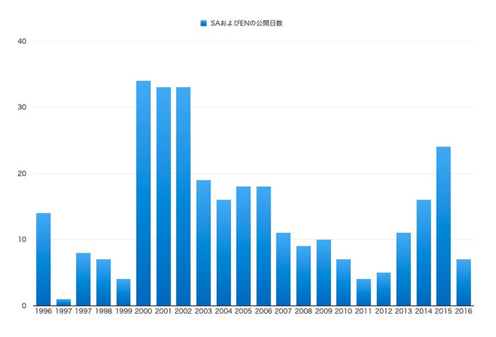 図　年別 SA/EN発行日別数