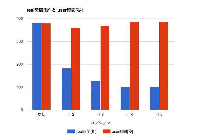 図　realとuser時間の比較