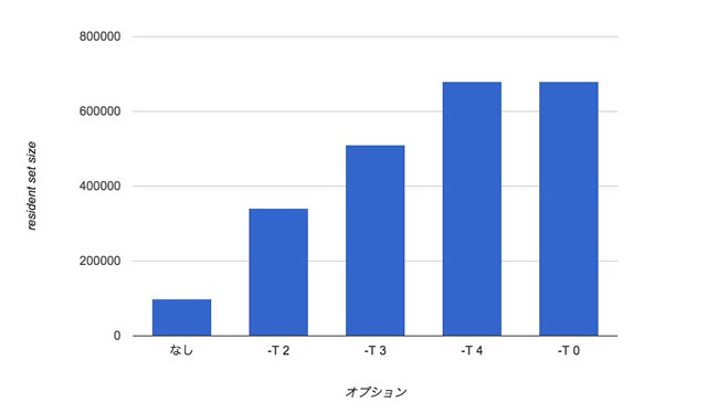 図　最大レジデントサイズの比較