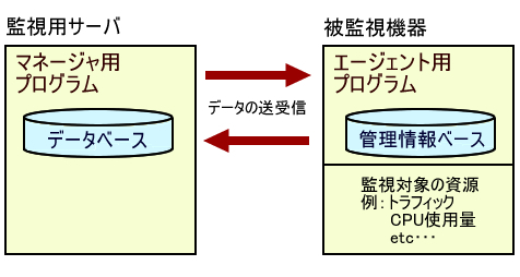 図　マネージャとエージェントの関係