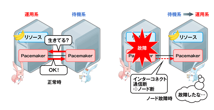 図3　ノード監視（クラスタ制御機能）