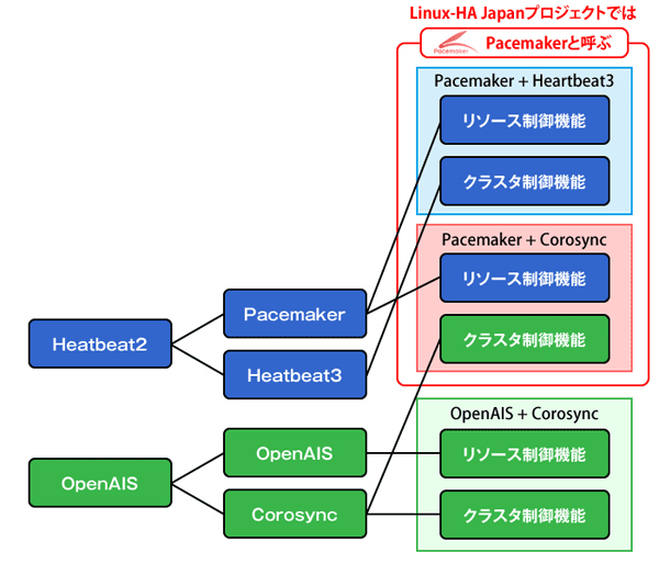 図5　コンポーネントの組み合わせ