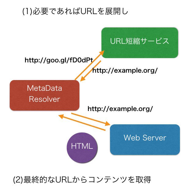 図5　最終的なURLからコンテンツを取得