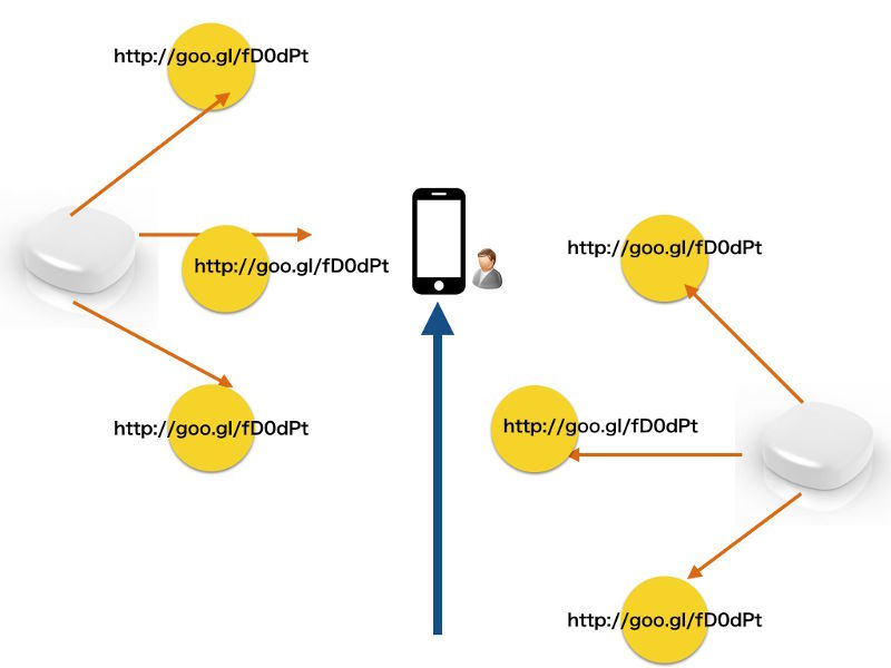 図8　UriBeaconが普及した世界の中をスマートフォンを持ったユーザが歩いて行く