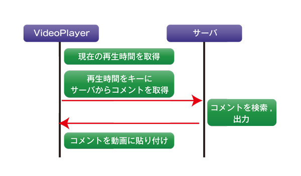 図1　コメント取得のシーケンス概要