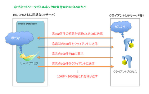 図2　ラウンドトリップによるボトルネックが気づきにくい理由