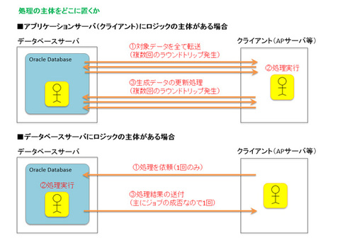 図3　処理の主体をどこに置くか