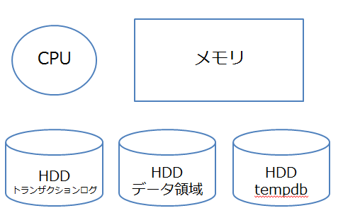 図3　SQL Azureの処理時間に関わるコンポーネント