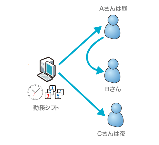 図2　あらかじめ決められた勤務シフトに基づき障害の通報相手を変更する