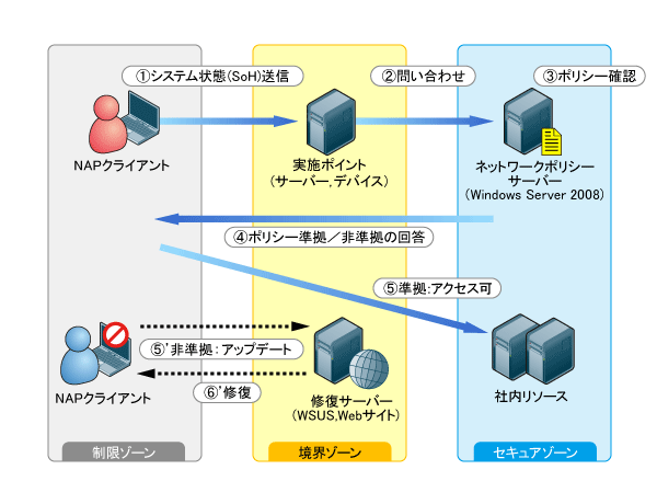 図1　NAP動作イメージ