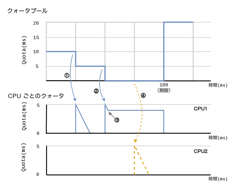 実行可能タスクがなくなった場合