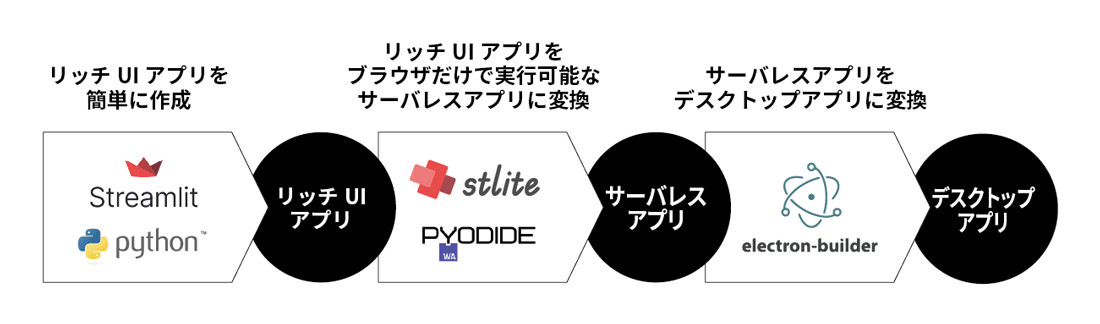 システムの全体像とステップ