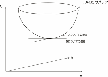 図60.2　 下に凸のグラフとその接線