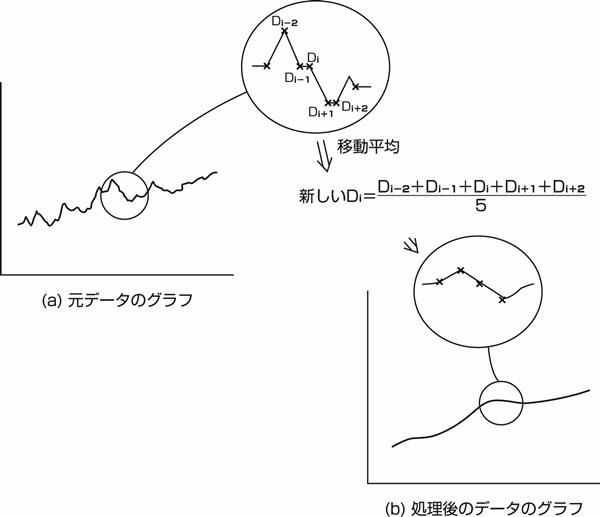 図58.2　移動平均とは