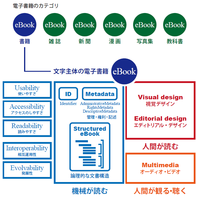 文芸書フォーマットにおけるマシンリーダブルとヒューマンリーダブルの関係（イーブック・エディトリアル・ポリシーより抜粋）