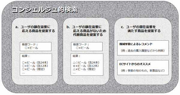 図　コンシェルジュ的検索のイメージ