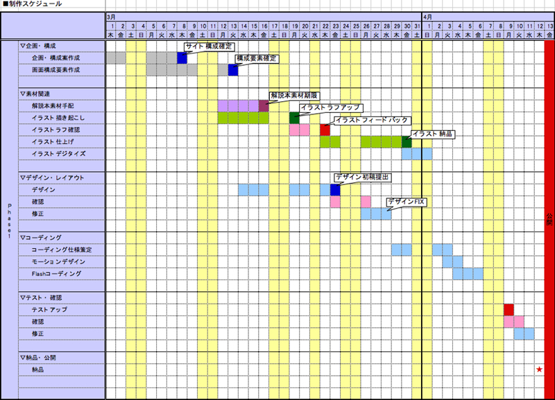 実際のWebサイト制作スケジュールは、Webサイトの納品日（右下★）を出発点として、各作業フェーズを逆行するような流れで作成していくのが一般的。