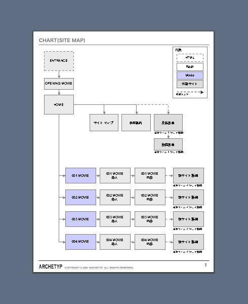 チャート（サイトマップ）の一例。トップページから続く各コンテンツについて大まかな案内を述べる程度にとどめ、まずは全体像が俯瞰できるツールとして活用する。