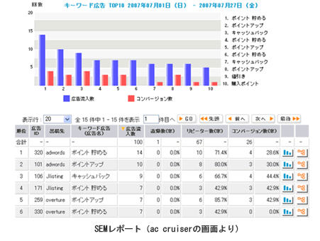 図　SEM効果レポートの例