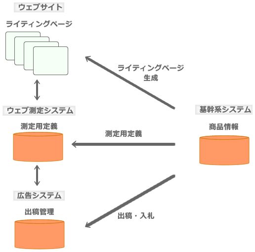 図2　広告システムとの連動