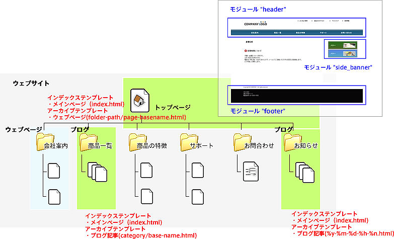 図5　全体のサイト設計はこんな感じです