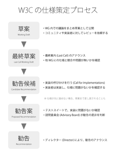 図1　W3Cの仕様策定プロセスの流れ