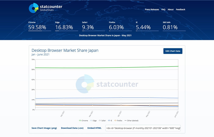 図2　日本国内における2021年1月から6月までのデスクトップブラウザのシェア。「Internet Explorer」の利用率は約5%と世界平均と比べて高い（Statcounter.comより画像を引用）