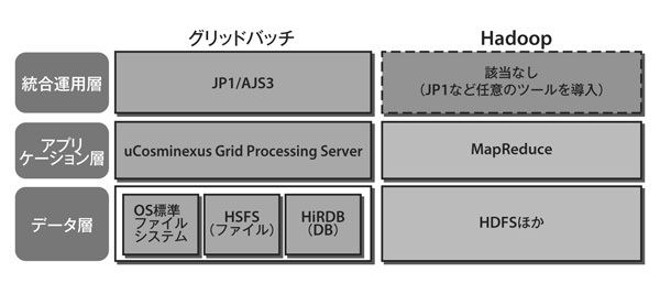 図2　グリッドバッチとHadoopの関係