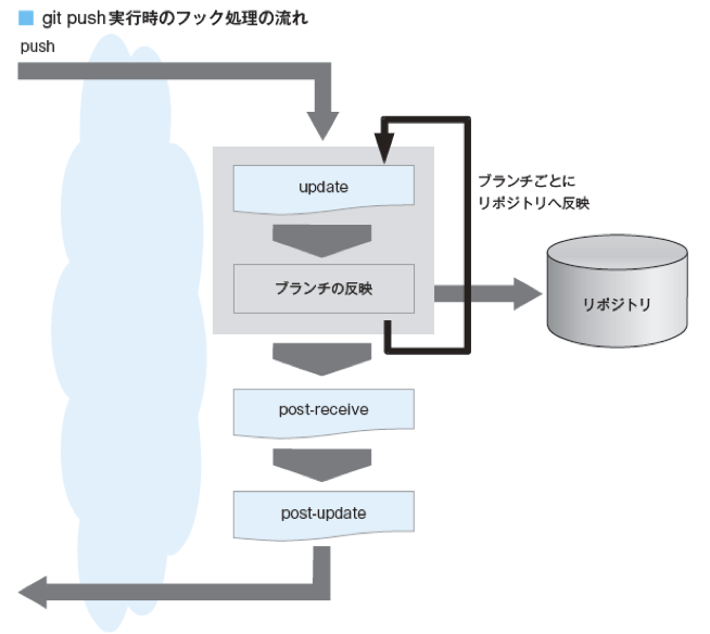 図4　push実行時の処理の流れ