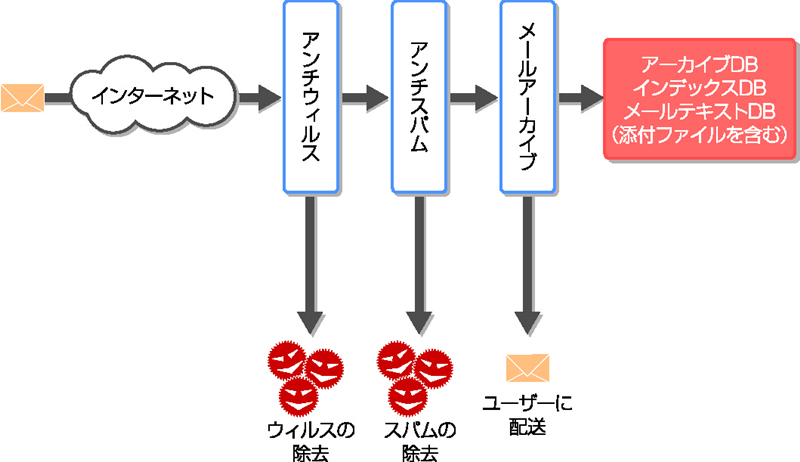 図3　GIDEON Mail Archiveの利用概念図