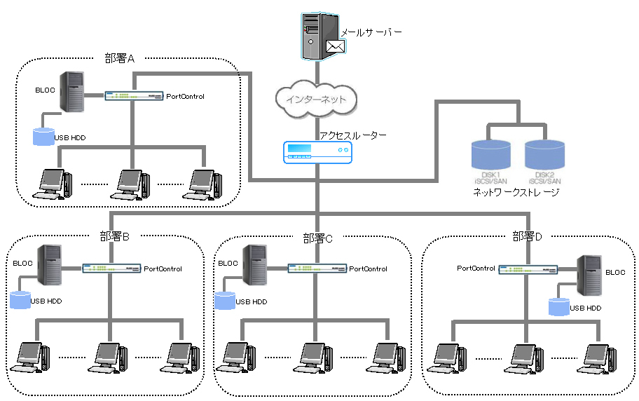 図9　負荷分散および外部ストレージを利用する構成例