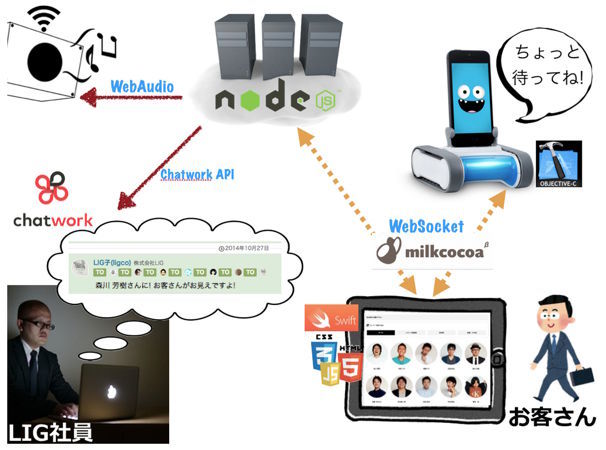 図8　Romoを使った社内受付システムでもMilkcocoaを使用