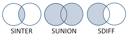 図1　SET型の集合演算