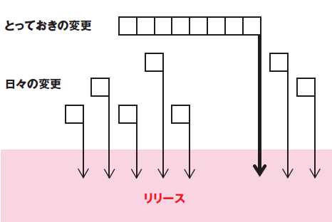 図1　日々の変更ととっておきの変更