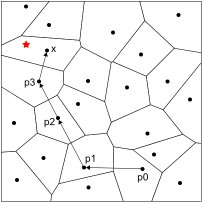 図3　ボロノイ図を利用した最近傍探索