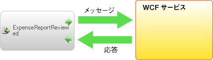 図11　要求を送信し、応答を読み取りイメージ