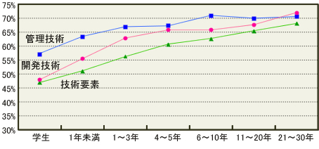 図2　経験年数別―分野平均得点率