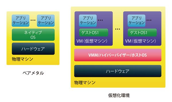 図1　仮想化マシンの基本用語