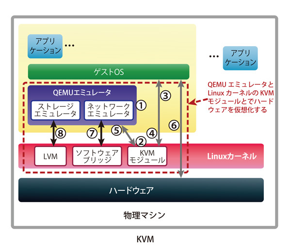 図2　KVMの仮想化環境