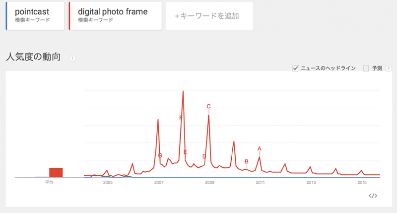 図8　GoogleTrendによる情報