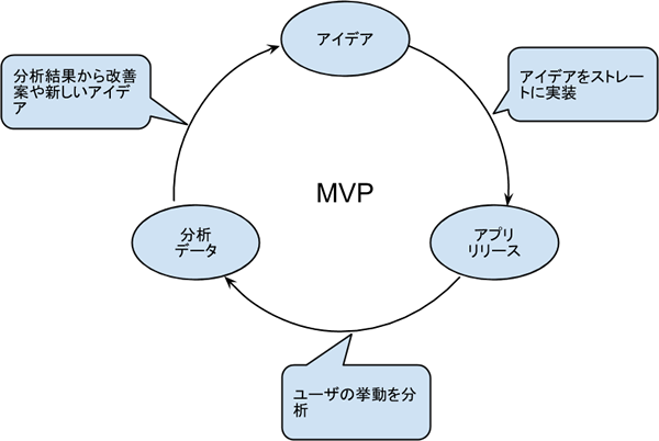 図　MVP（Minimum Viable Product）の考え方